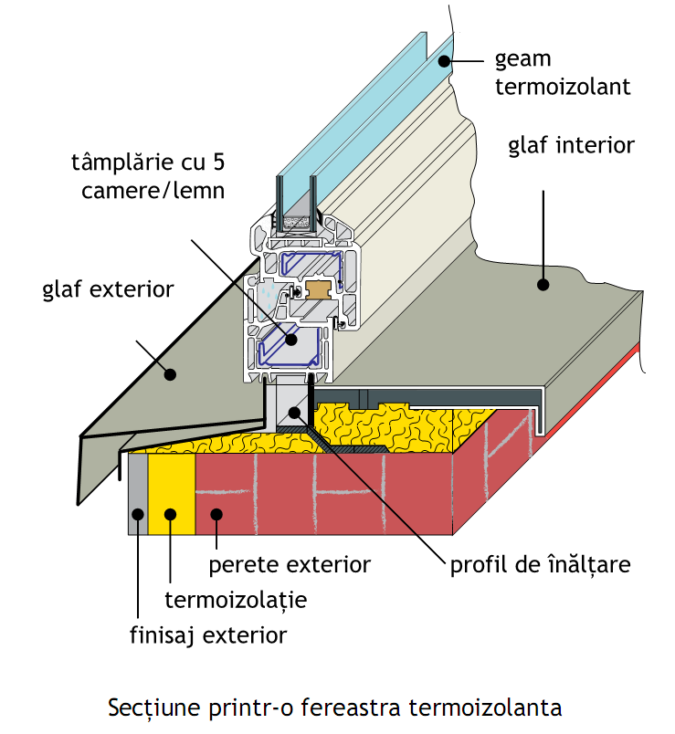 Fereastra termopan